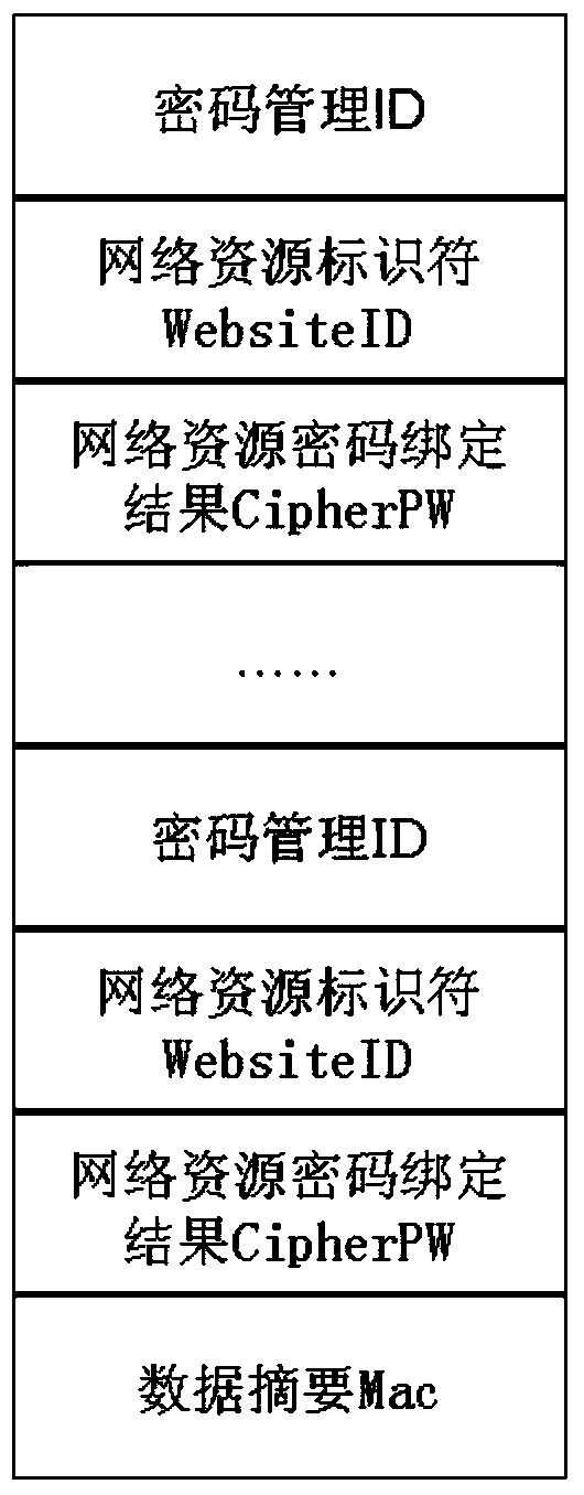 Password information security storage method and password manager based on sim card information