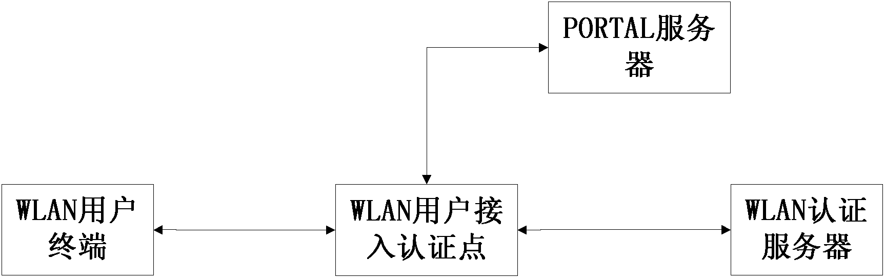 Processing system, processing method, identification server and access controller for user logoff