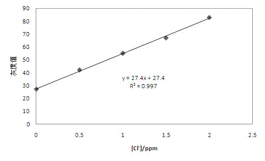 Method for detecting chloride ion concentration in water
