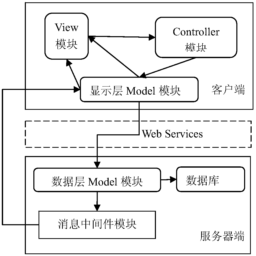An MVC mode application framework in a distributed environment and a method thereof