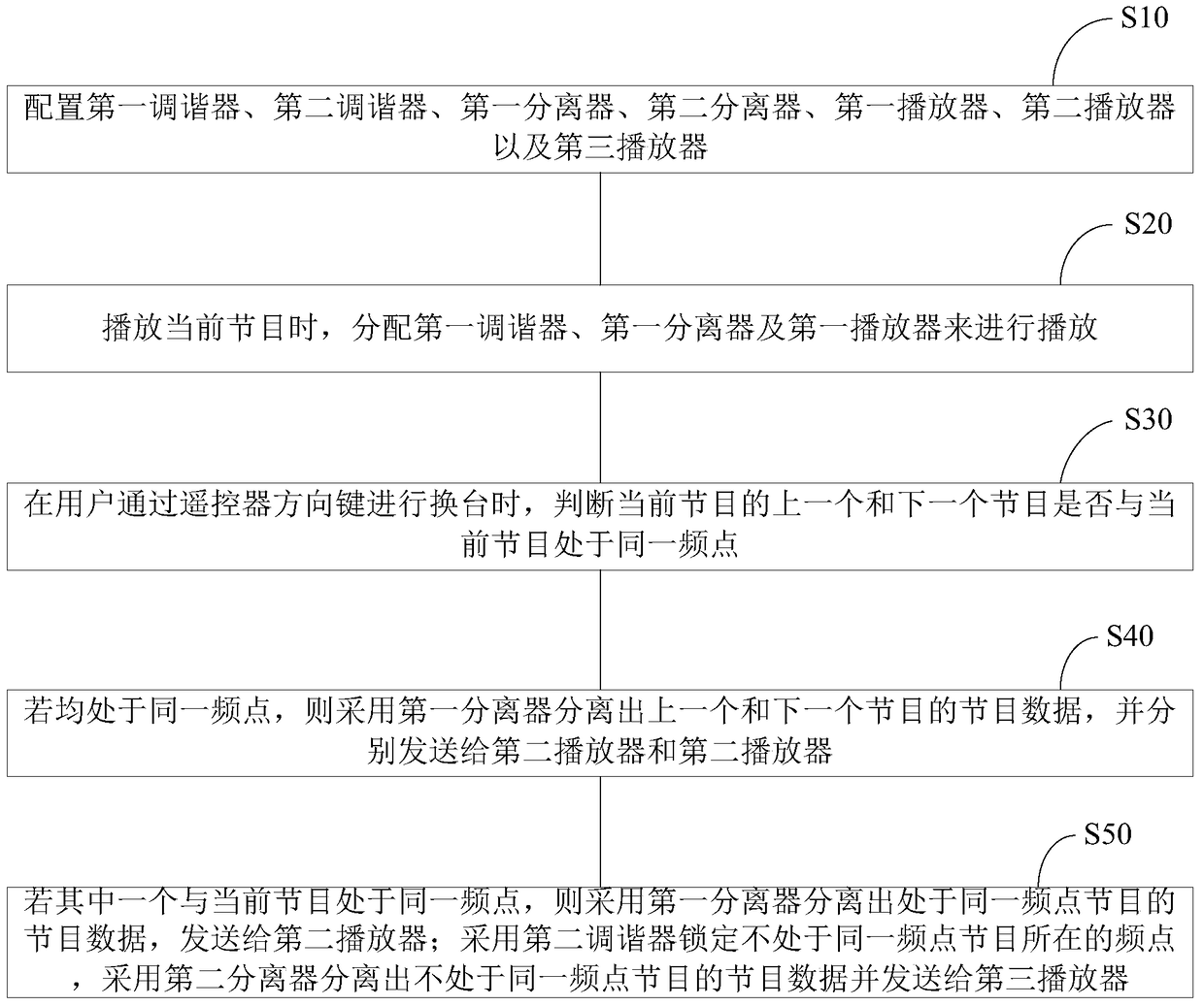 Method and system for broadcasting and changing channels of TV programs