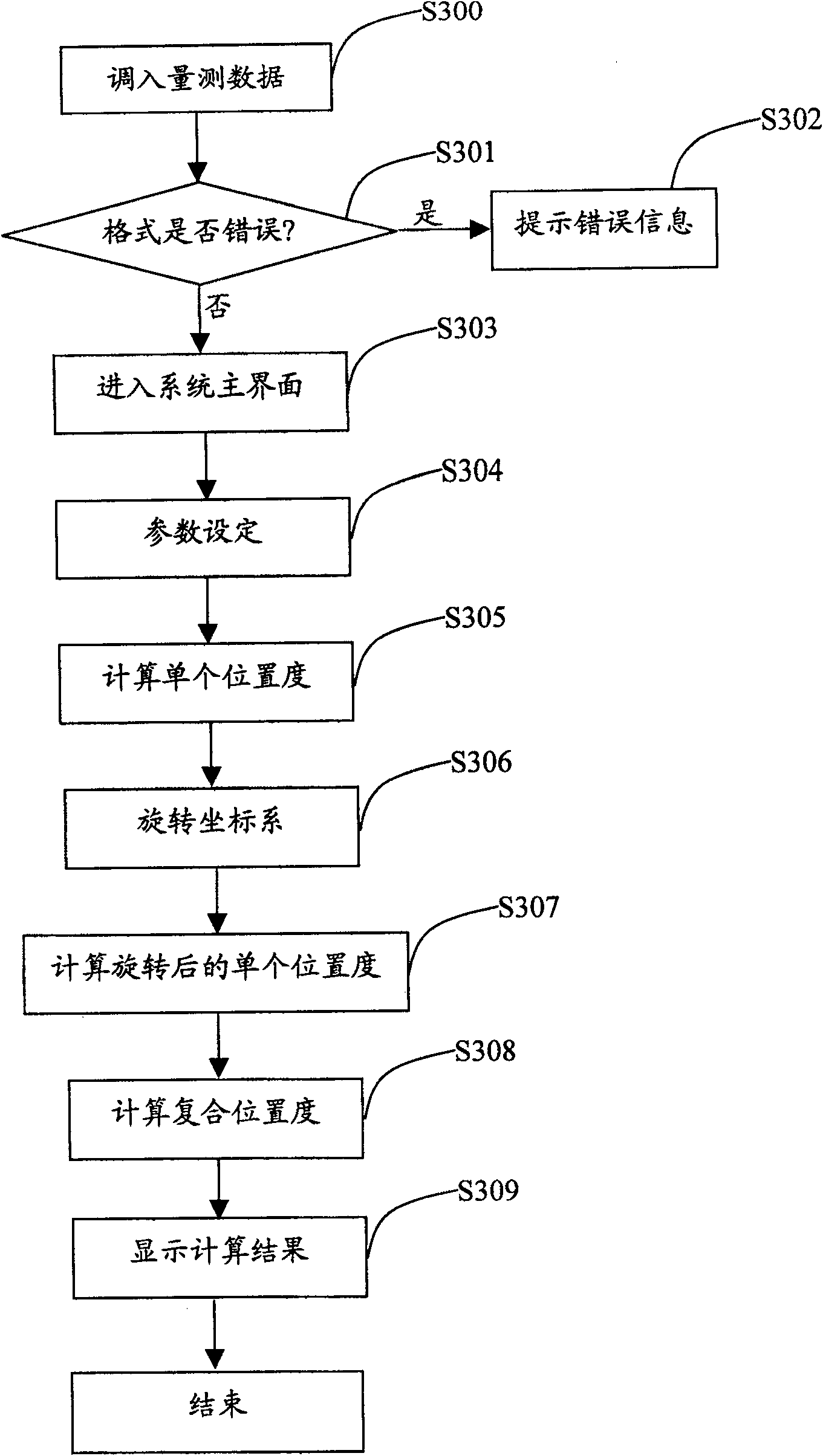 Complex position degree computing system and method