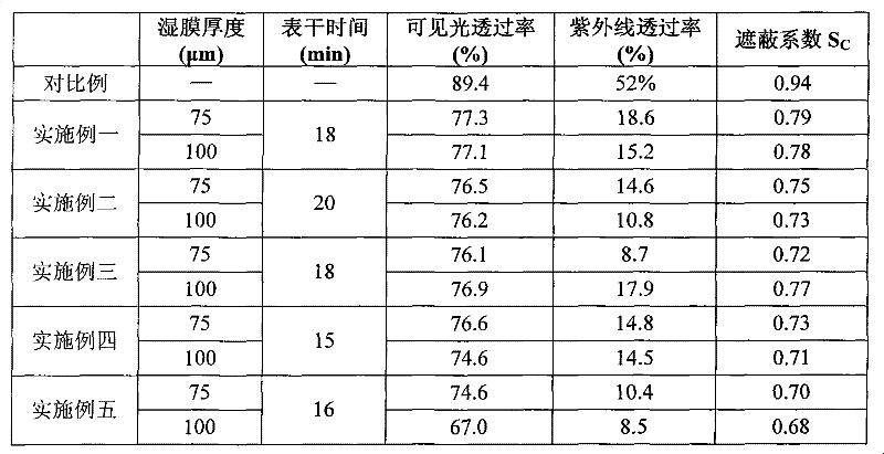 Water transparent heat insulation paint and preparation method thereof