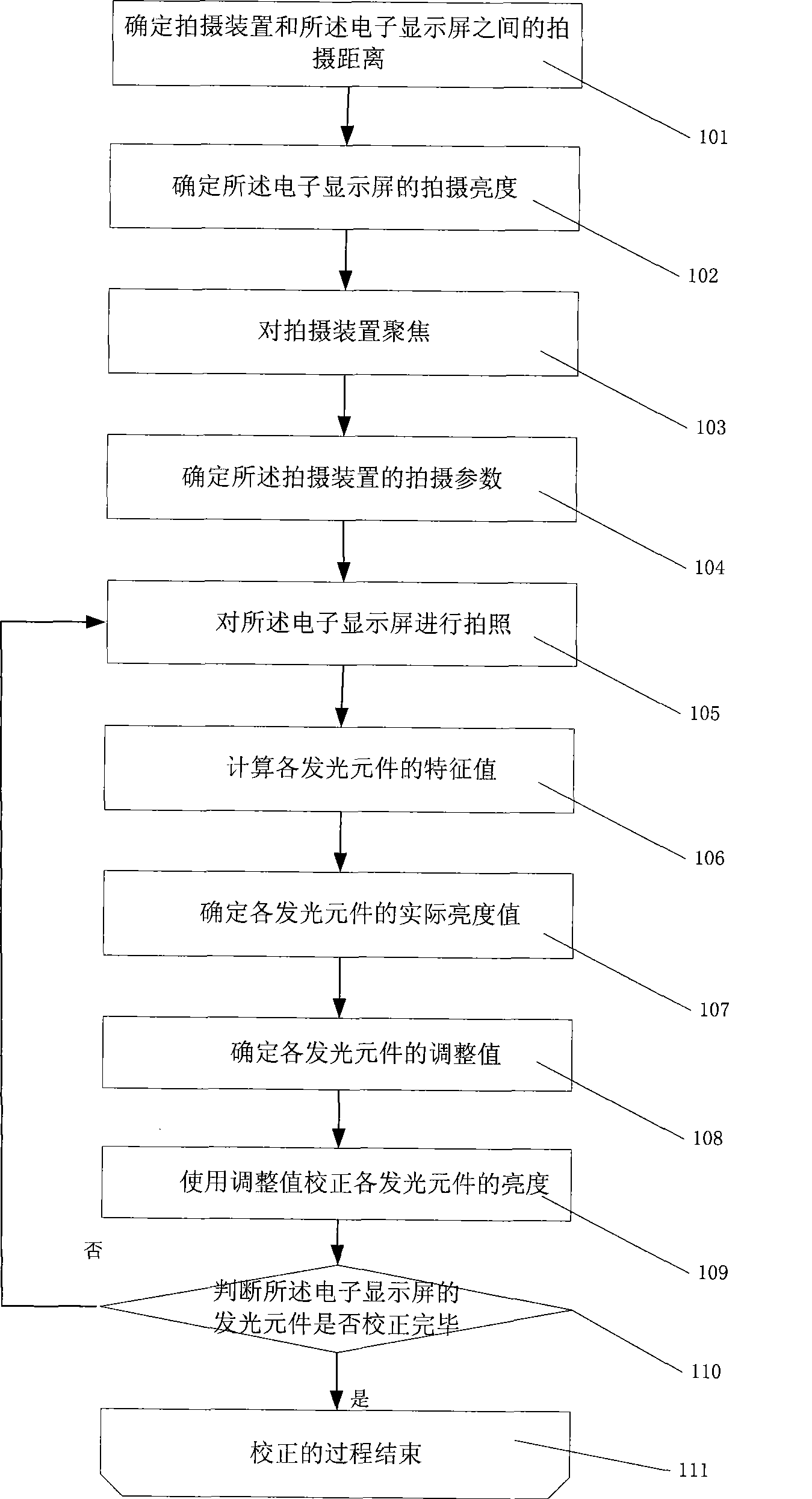 Electronic display screen system, method and system for correcting electronic display screen brightness