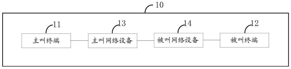 Communication method and device