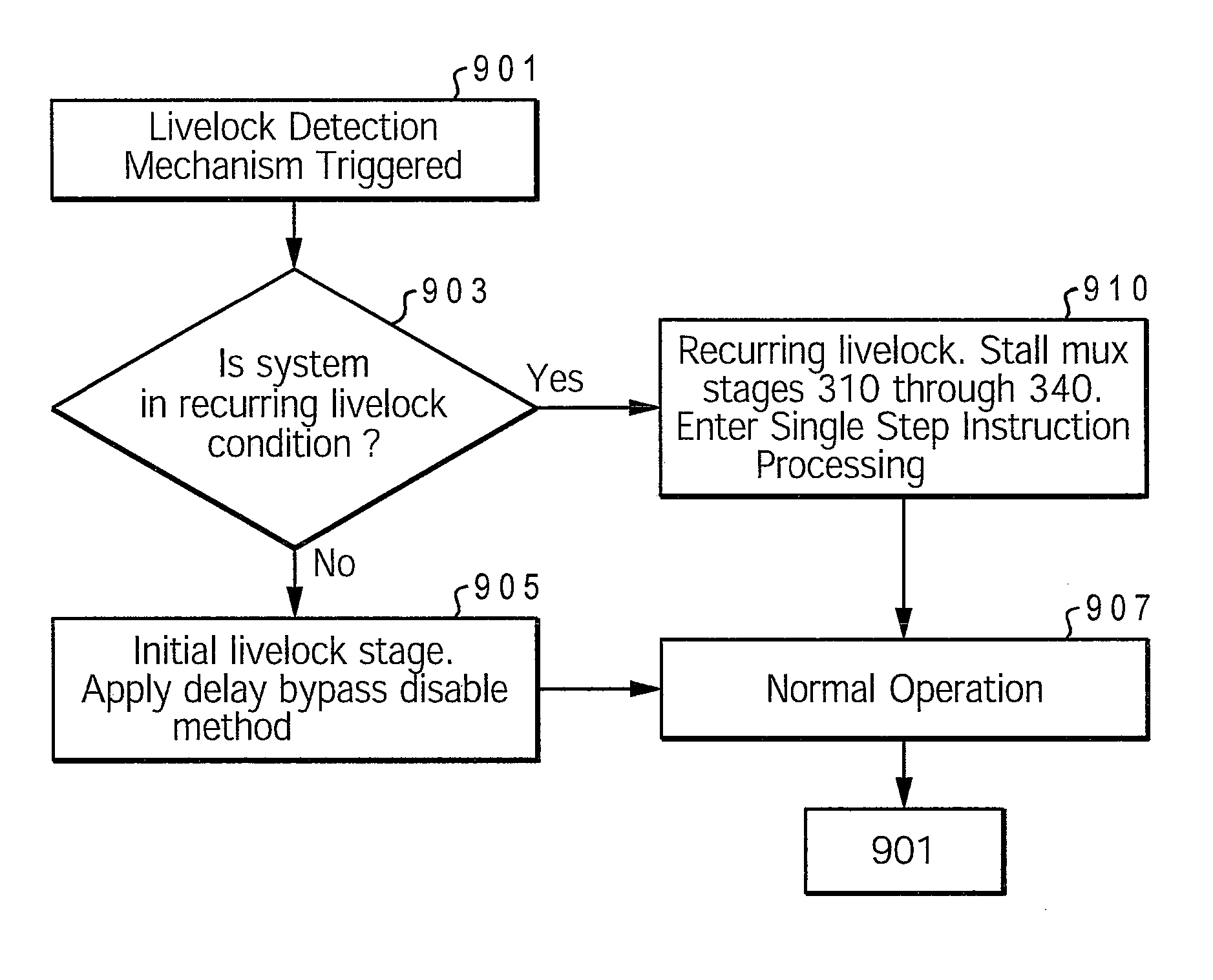 Structure for dynamic livelock resolution with variable delay memory access queue
