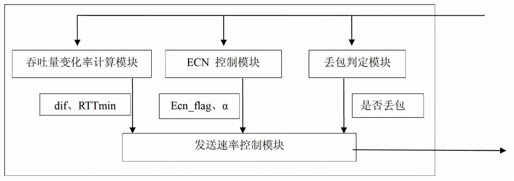 TCP (transmission control protocol) congestion control method based on throughout change rate and ECN (Explicit Congestion Notification) mechanism