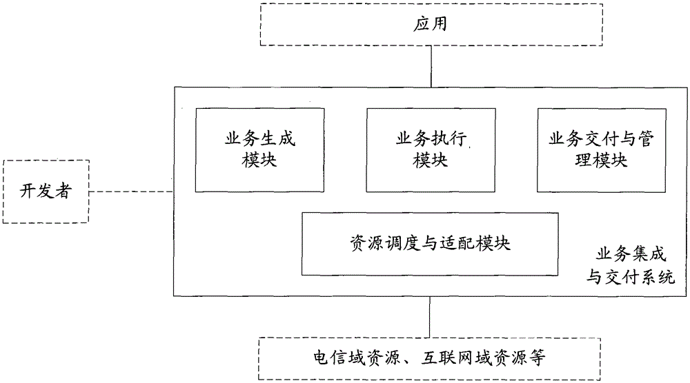 System and method for service integration and delivery