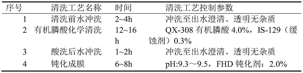 Thermal power plant closed water system cleaning and film forming system and operation method