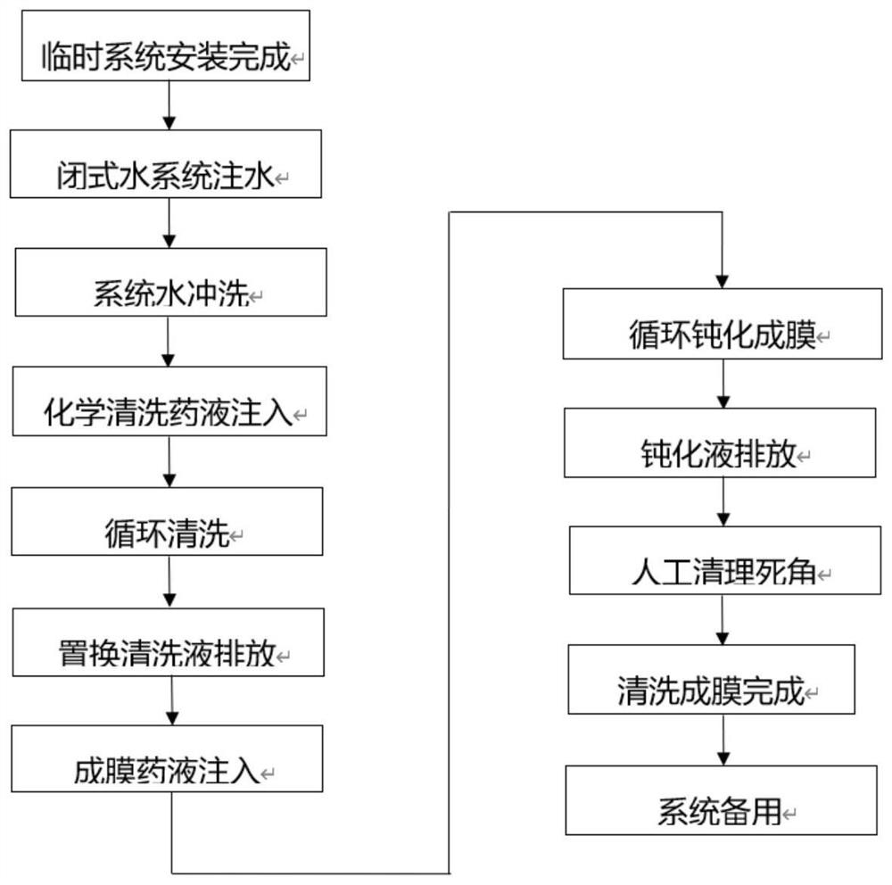 Thermal power plant closed water system cleaning and film forming system and operation method