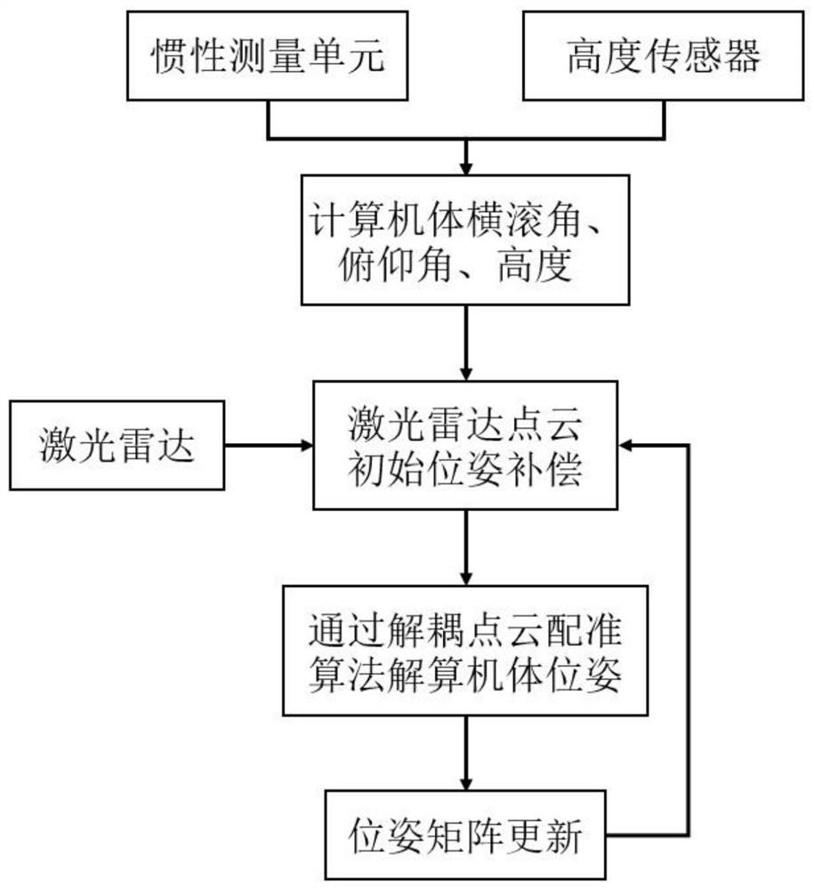 Three-dimensional laser radar fast robust SLAM method and device