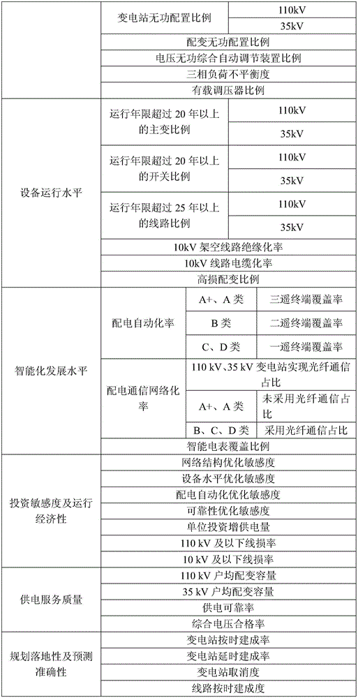 Differentiated evaluation method for county-area power distribution network plan