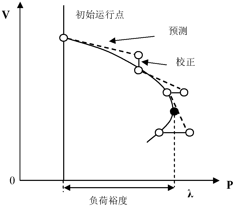 Evaluation method of operational risk of electric system