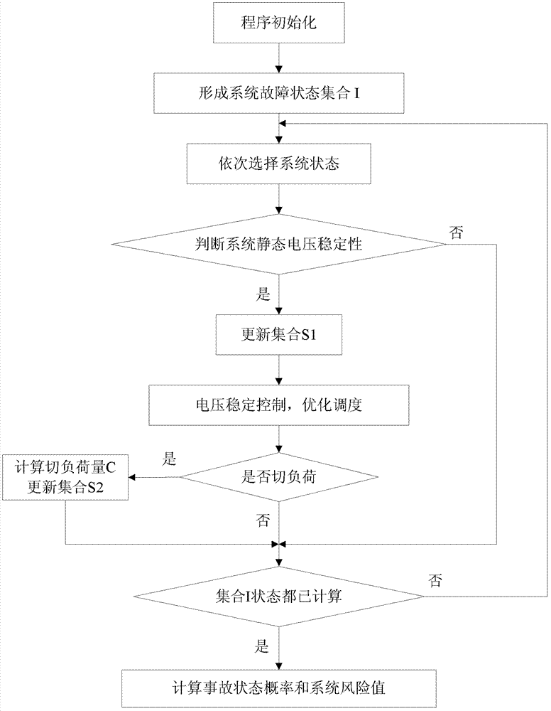 Evaluation method of operational risk of electric system