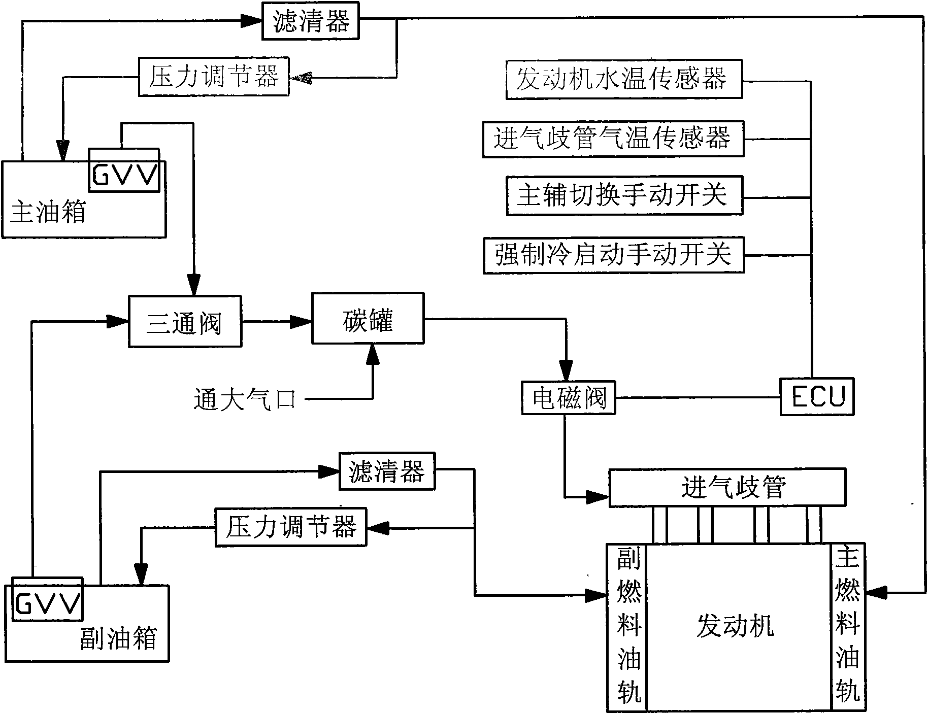 Fuel supply system of double-fuel automobile