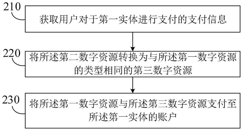 Resources cancel-after-verification method, device and apparatus