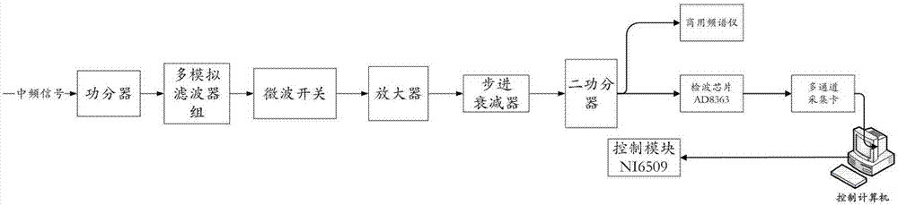 Channel configurable type radio astronomy radiometer based on MMIC microwave radio detection chip