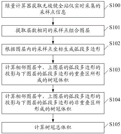 Method and system for measuring three-dimensional green quantity of trees