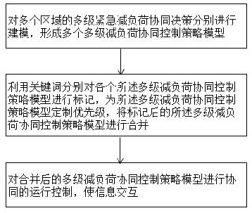 Online Simulation Modeling Method and System for Multi-level and Multi-area Coordinated Control and Load Shedding