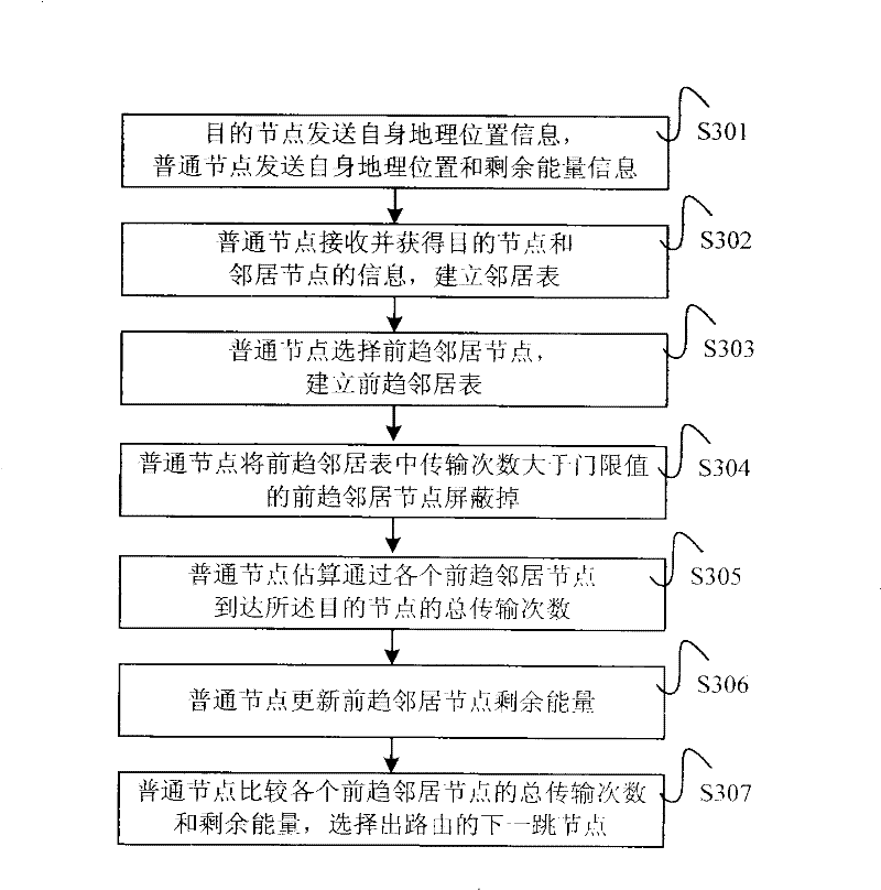 Method and system for forwarding network data by wireless sensor