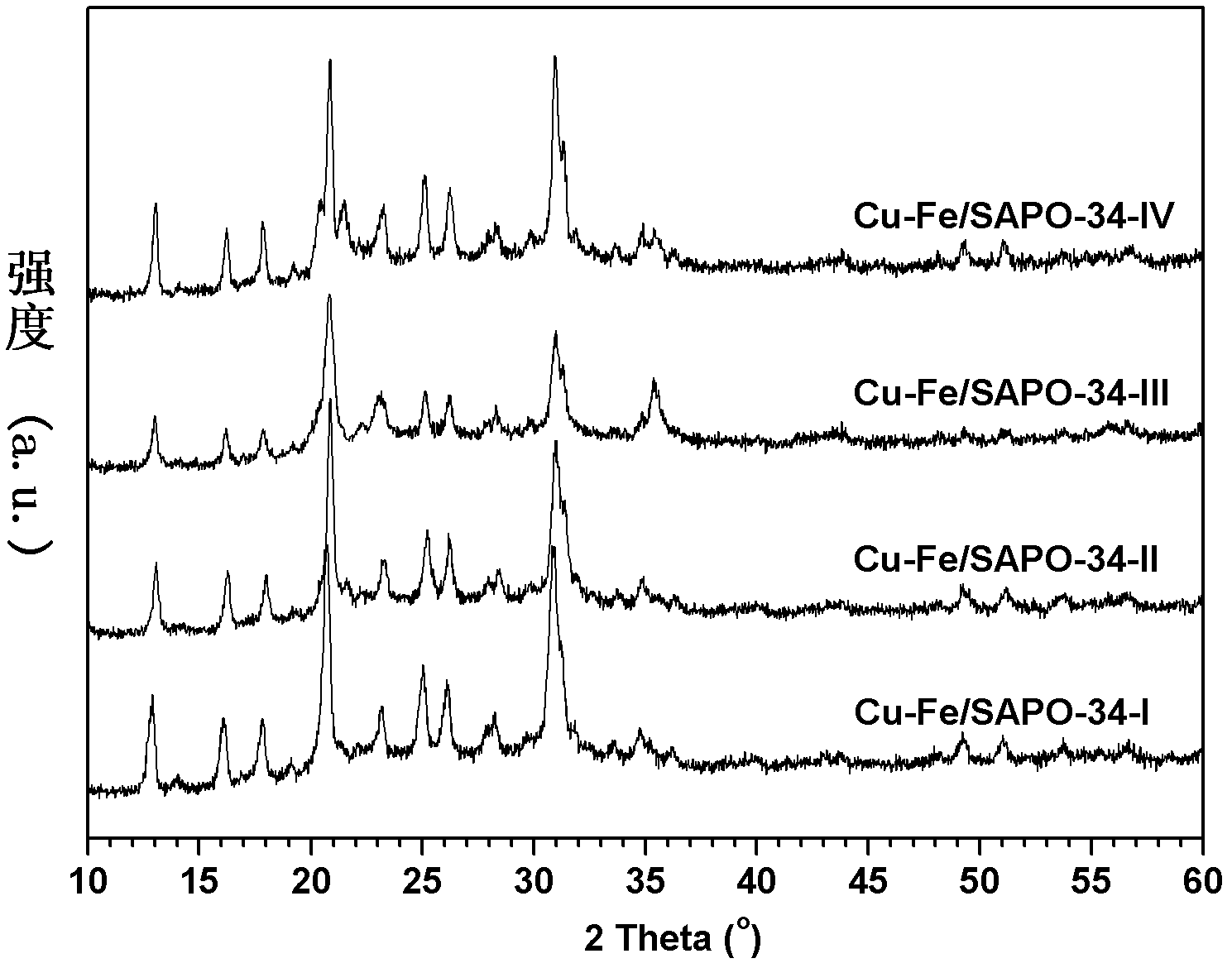 Ammonia-selective preparation method of SAPO-34 supported Cu-Fe catalyst for catalytically removing NOx