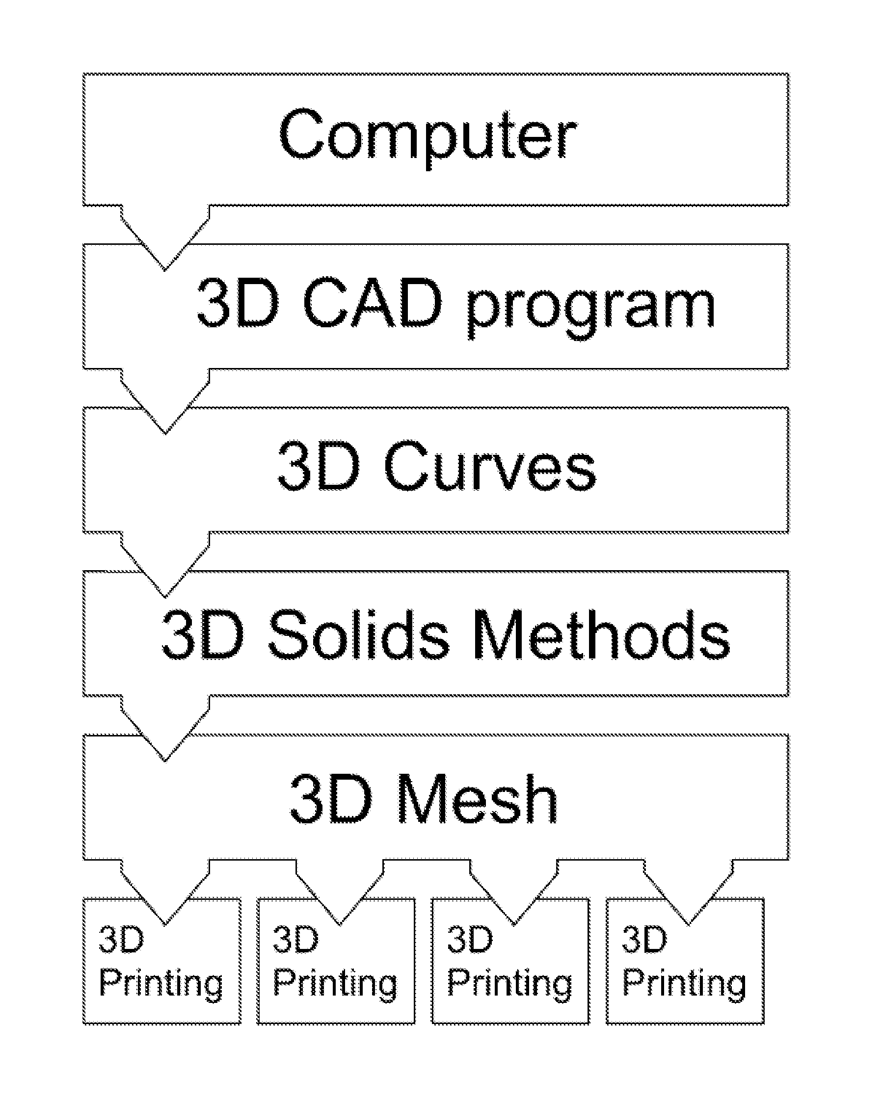Computer-Implemented Methods for Generating 3D Models Suitable for 3D Printing