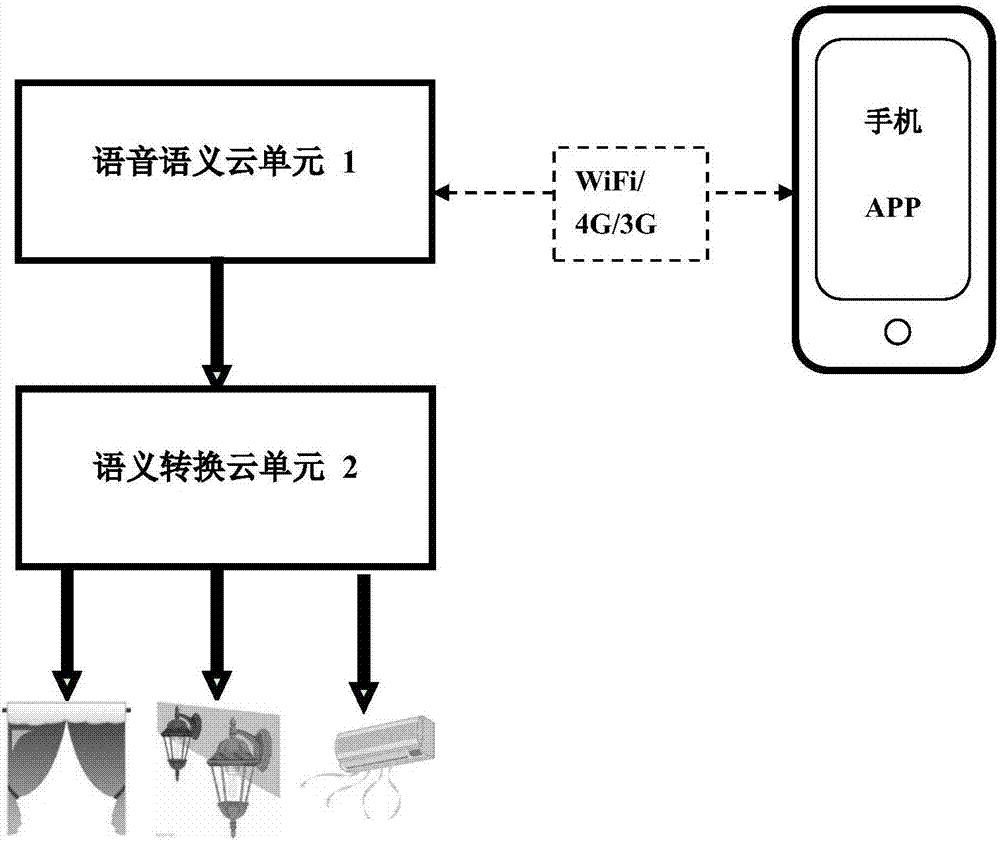 Smart home system and control method thereof