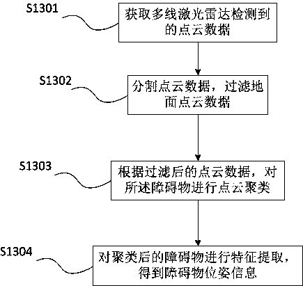 Low-speed unmanned vehicle obstacle avoidance method and device, equipment and medium