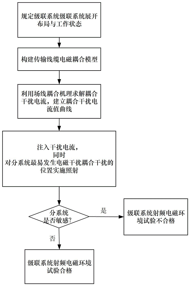 Ground cascade system external radio frequency electromagnetic environment test method