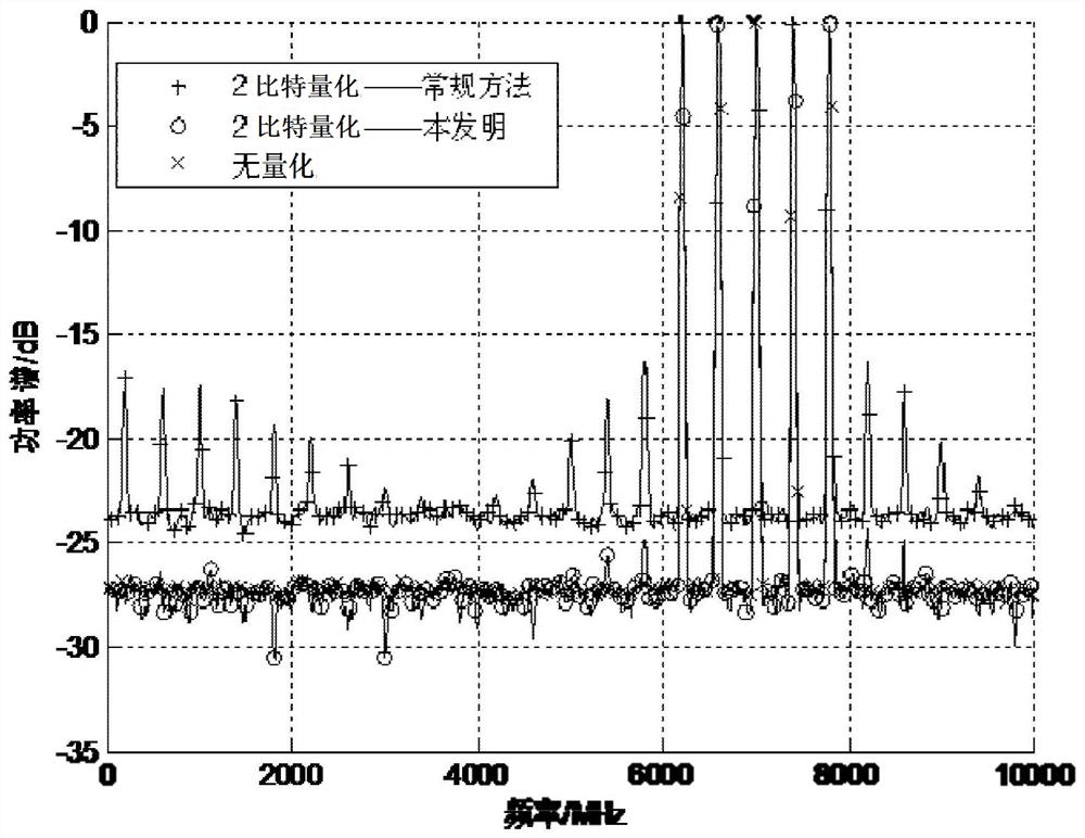 2-bit sampling quantization system and method suitable for broadband radio frequency signal spectrum estimation