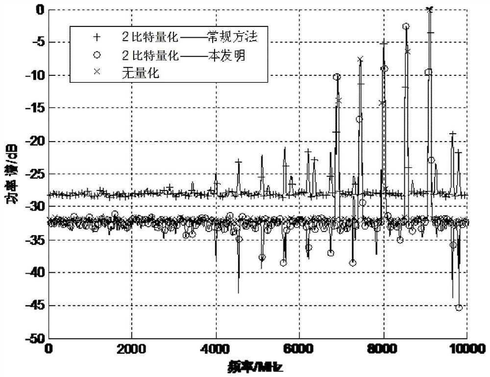 2-bit sampling quantization system and method suitable for broadband radio frequency signal spectrum estimation