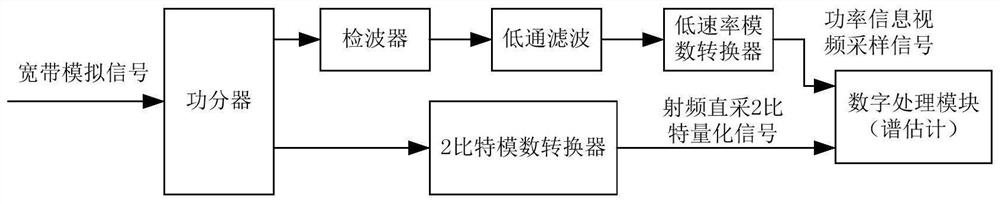 2-bit sampling quantization system and method suitable for broadband radio frequency signal spectrum estimation