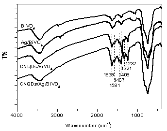 A preparation method of g-c3n4 quantum dots and ag quantum dots sensitized bivo4 photocatalyst