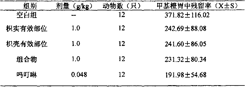 Pharmaceutical purpose of effective parts of immature Bitter orange or trifoliate-orange root-bark