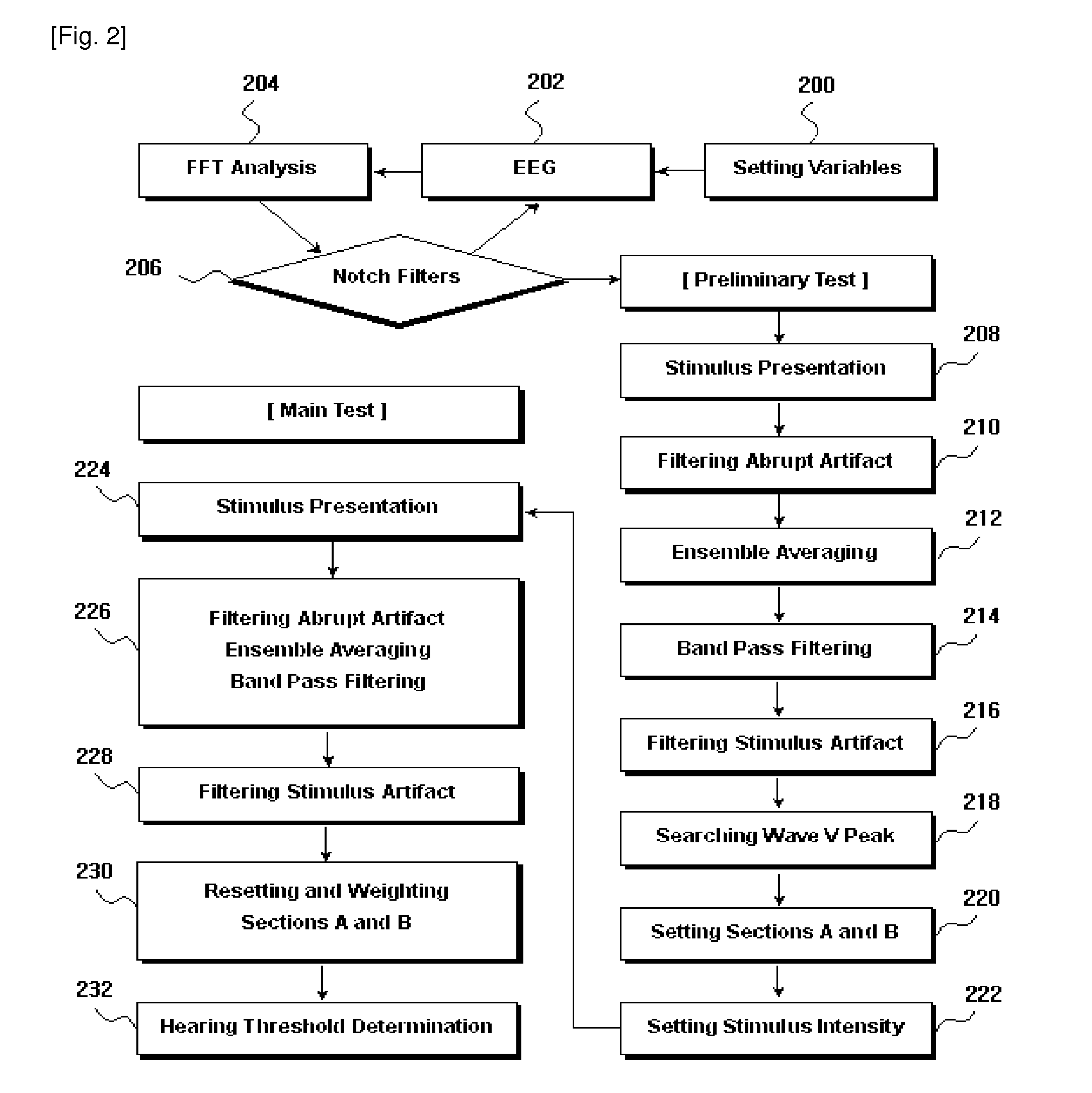Method and device for objective automated audiometry