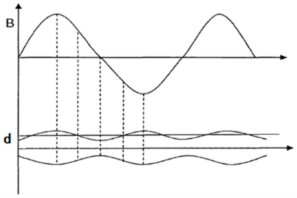 Light periodic magnetic field coil applied to high-power microwave source