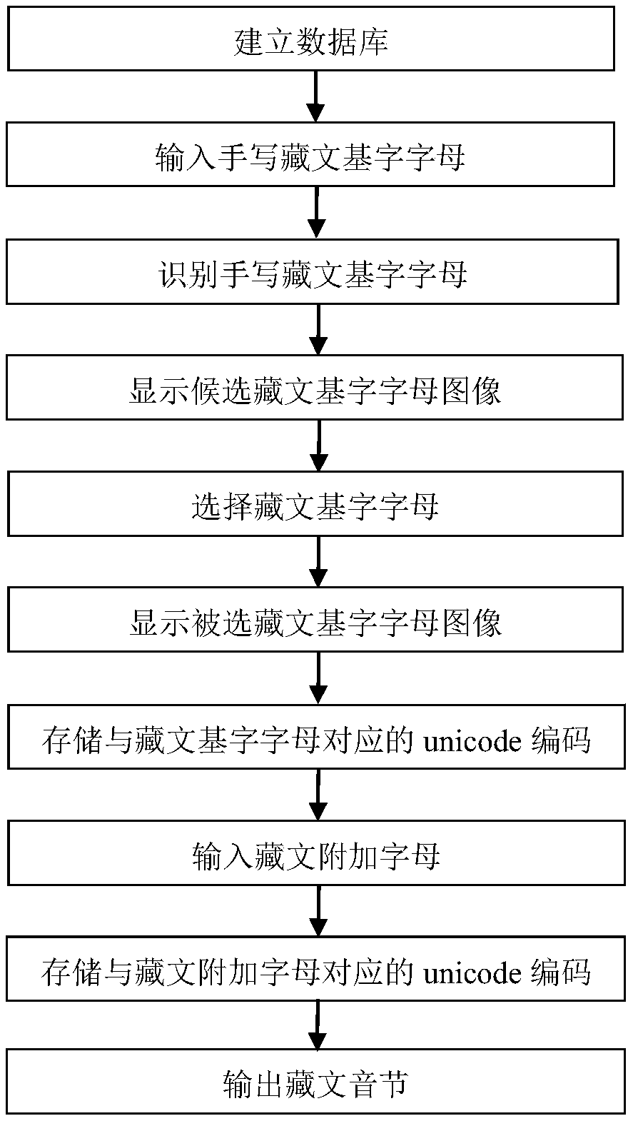 A Tibetan input system and method combining handwriting and keys