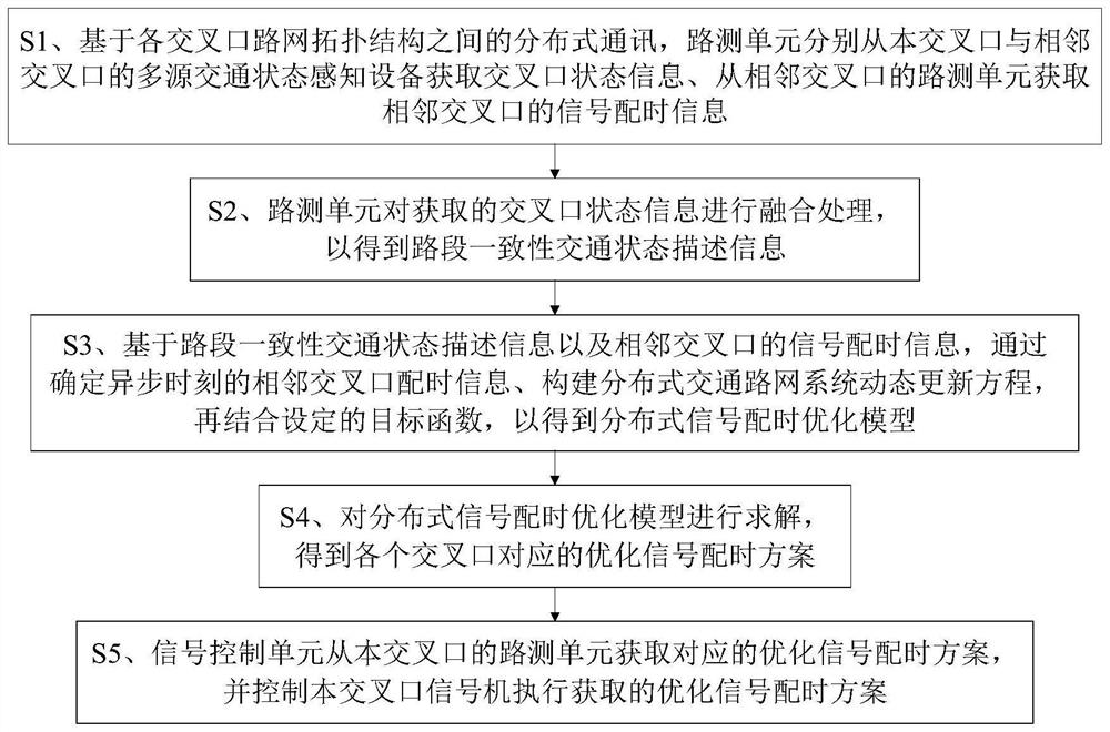 Urban multi-intersection multi-layer distribution control system and method in vehicle-road cooperation environment