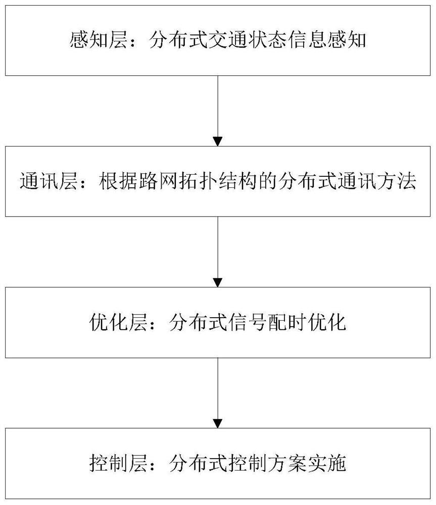 Urban multi-intersection multi-layer distribution control system and method in vehicle-road cooperation environment