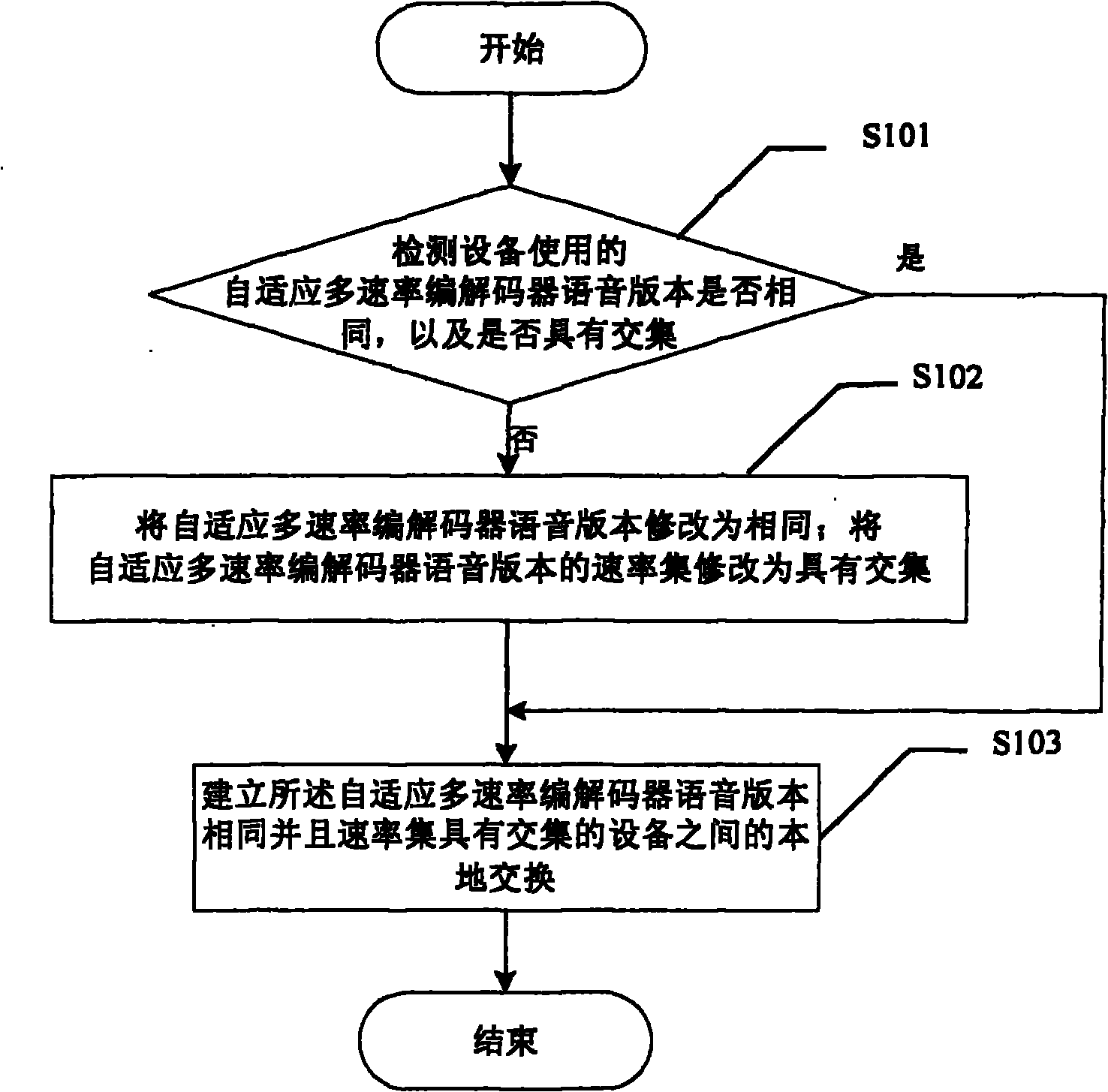 Local exchange method, control device and system