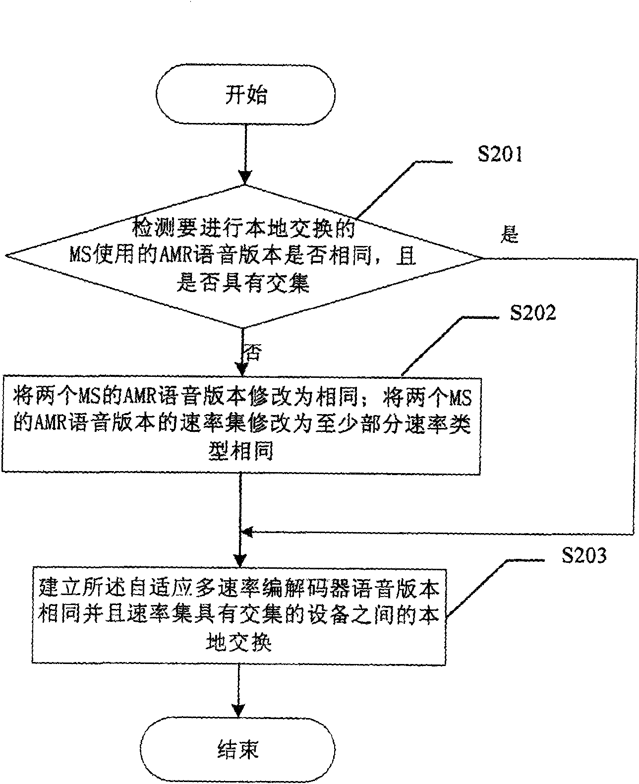 Local exchange method, control device and system