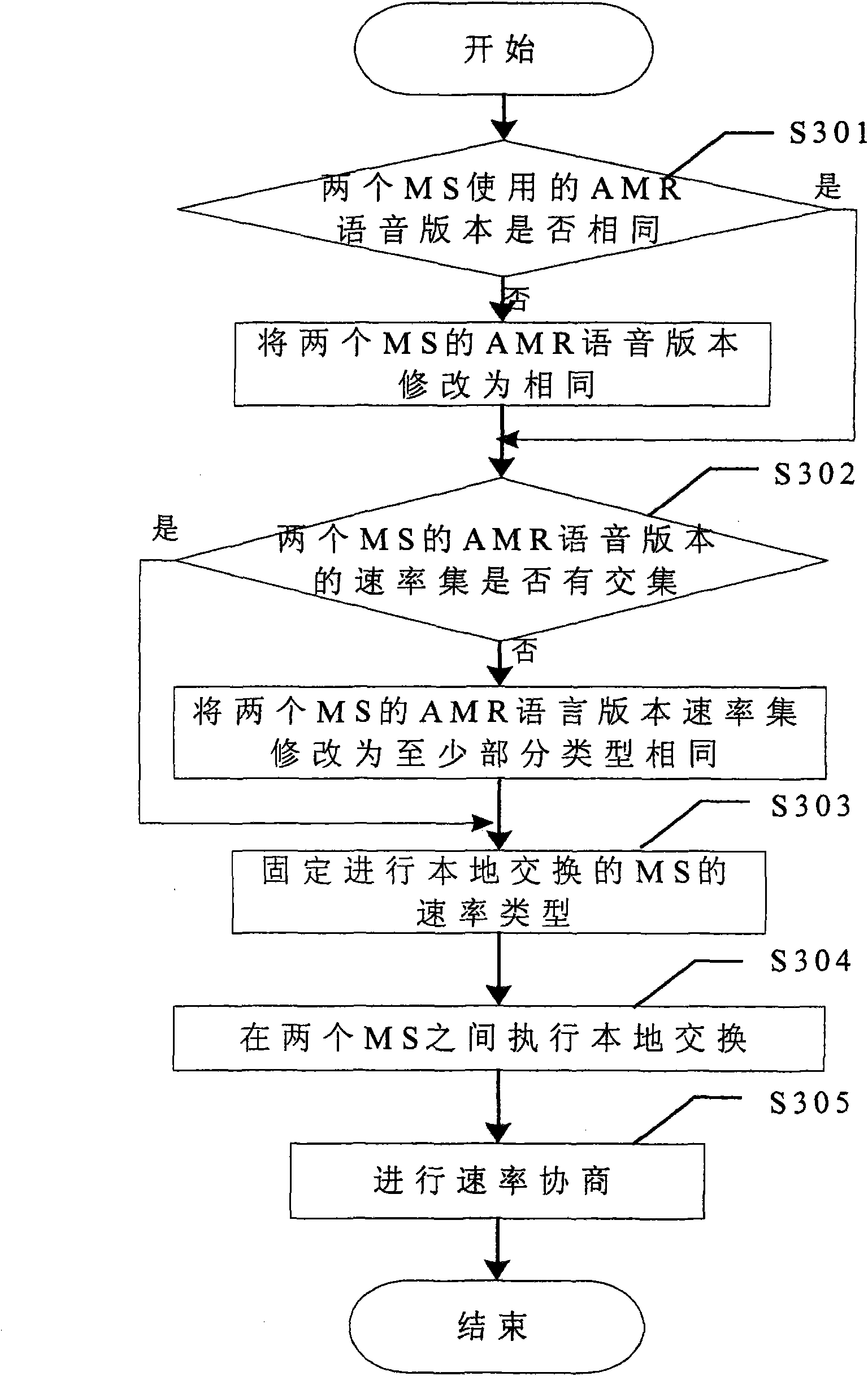 Local exchange method, control device and system