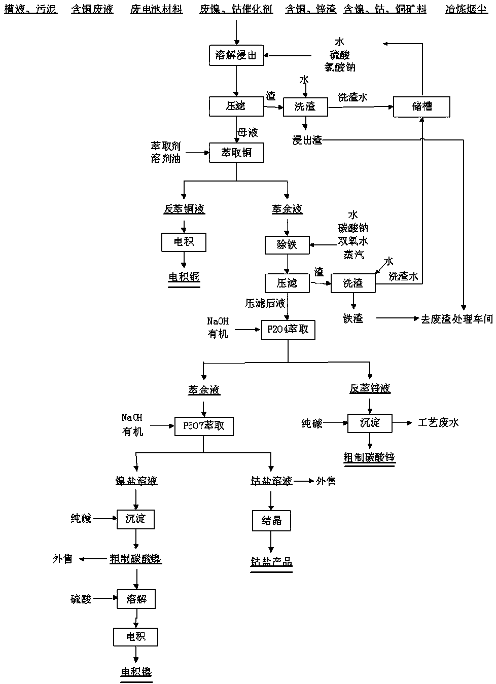 Method for recovering copper, zinc, cobalt and nickel from various waste materials containing ferrous metals