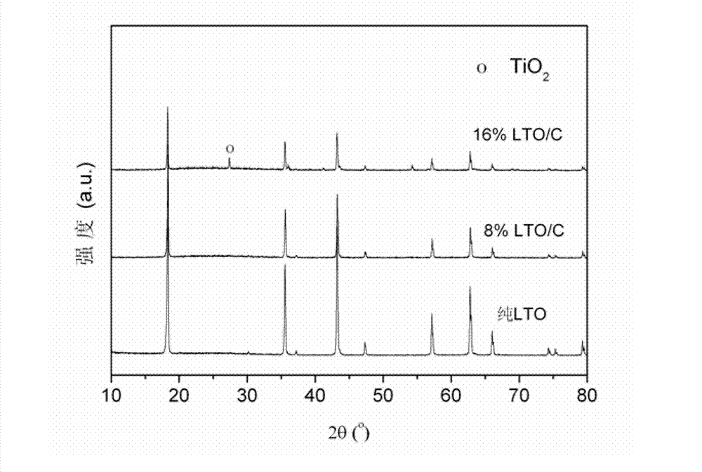 Method for preparing carbon-coated nano-lithium titanate by ethylene diamine tetraacetic acid-citric acid (EDTA-CA) joint complexation