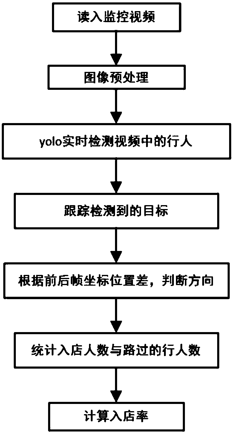 Store entry rate statistical method based on yolo and centroid tracking
