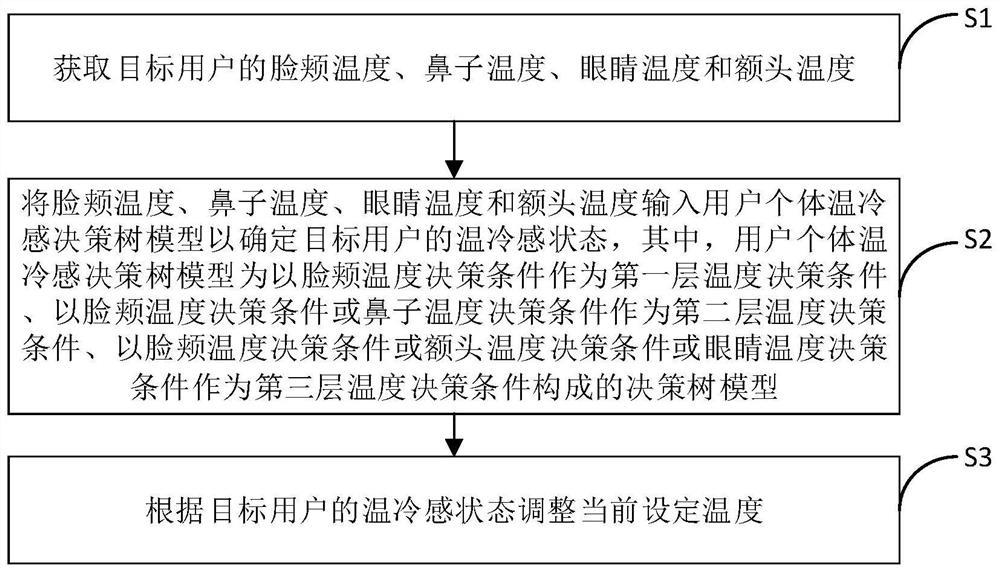 Air conditioner control method and air conditioner