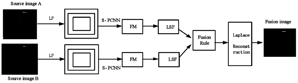 A multi-focus image fusion method based on pcnn and lp transform