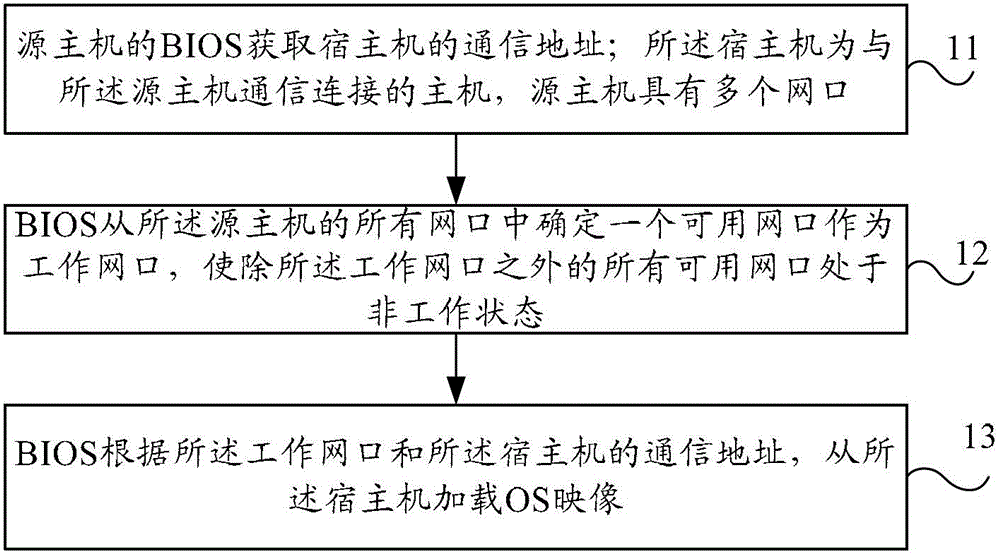 Method for loading operating system image and basic input output system