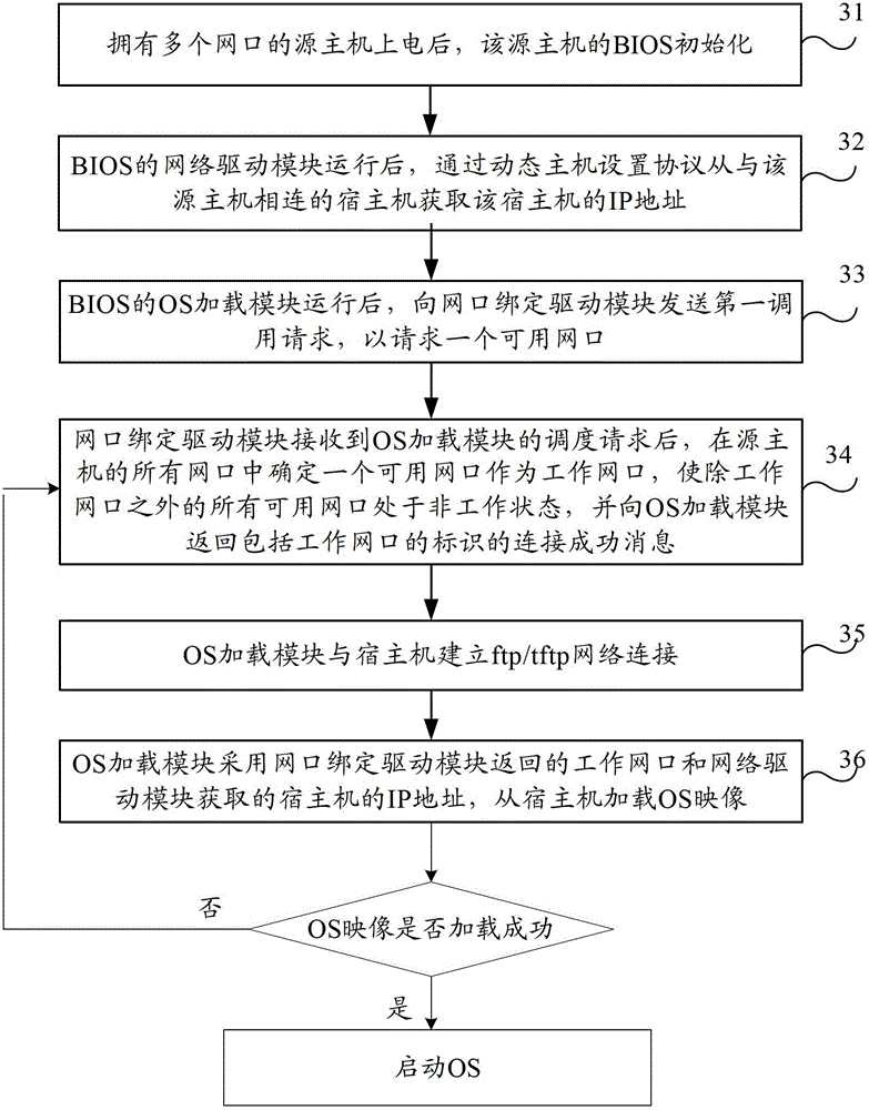 Method for loading operating system image and basic input output system