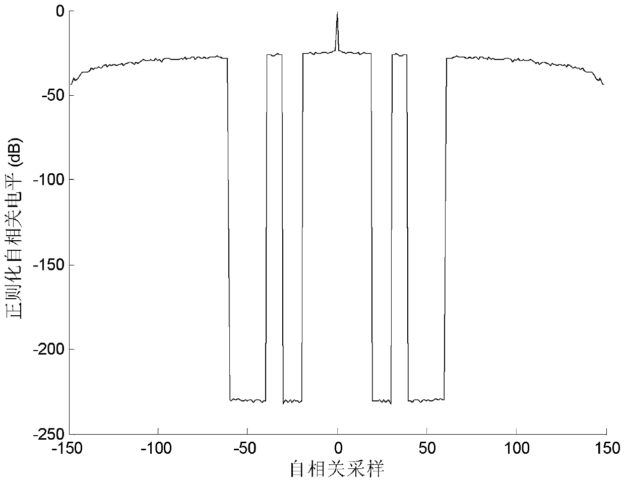 A Waveform Design Method for Multiple-Input and Multiple-Output Radar